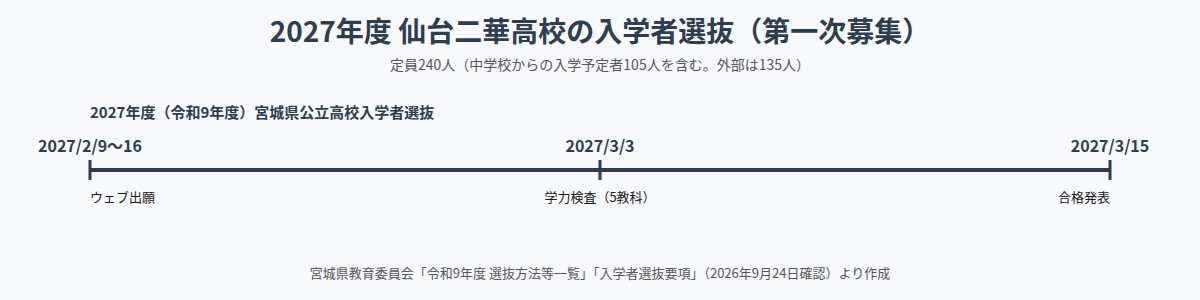 仙台二華高校の2027年度入学者選抜の日程