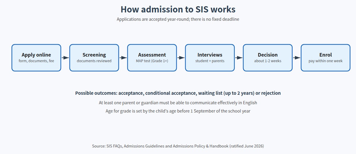 Admissions steps at Shinagawa International School from application to enrolment