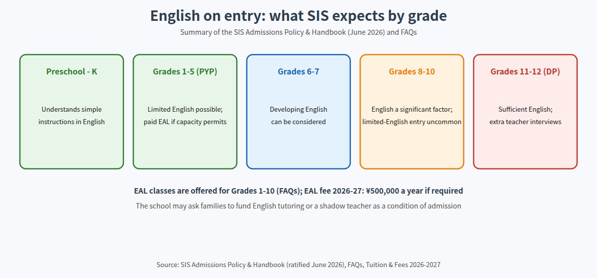 English expectations on entry at Shinagawa International School by grade