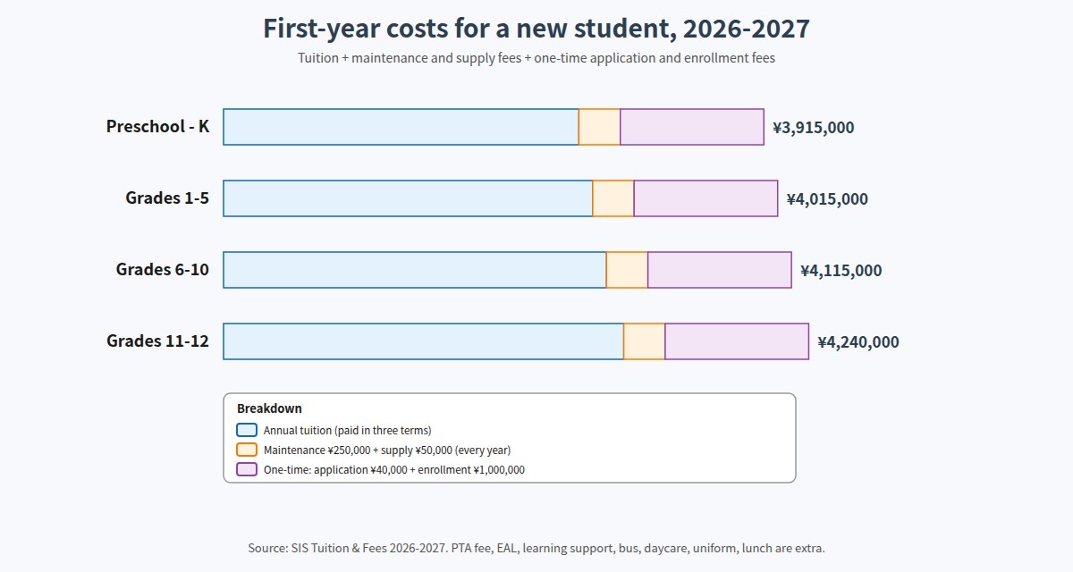 Shinagawa International School first-year costs by grade band, 2026-2027
