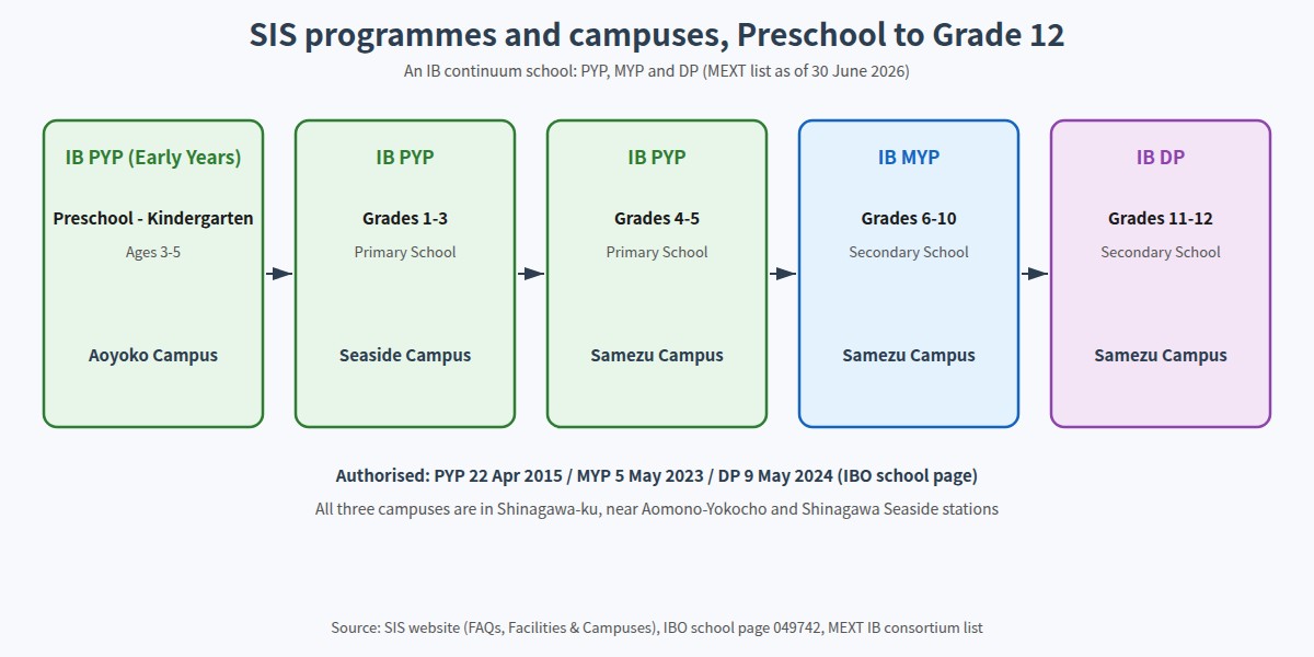 IB programmes and campuses at Shinagawa International School from Preschool to Grade 12