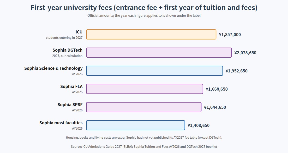 First-year fees at Sophia University and ICU