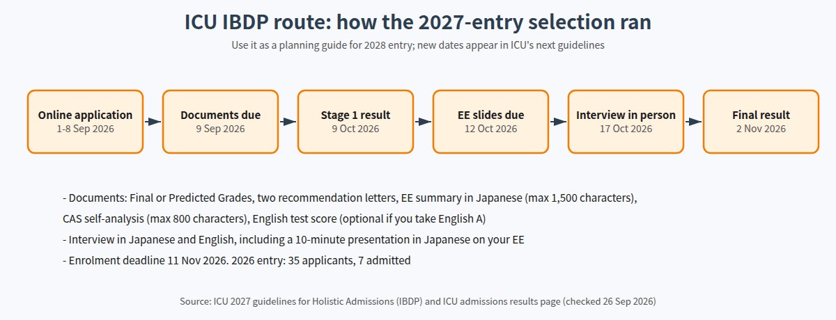 ICU IBDP route selection steps and dates for 2027 entry