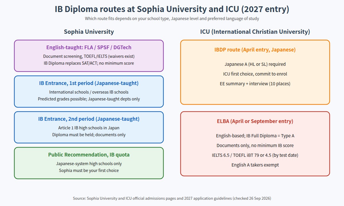 Sophia University and ICU Admissions for IB Diploma Students: Routes, 2027 Deadlines and Fees (figure)