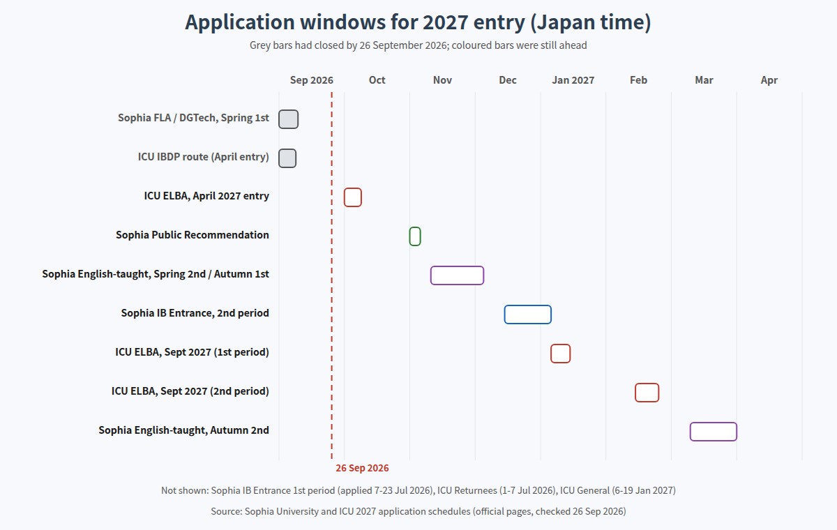 Sophia University and ICU application windows for 2027 entry