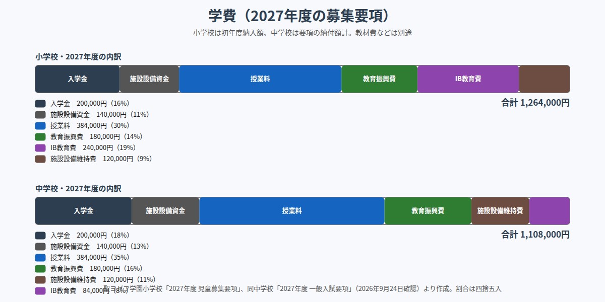 聖ヨゼフ学園（開智横浜国際）の2027年度の学費内訳