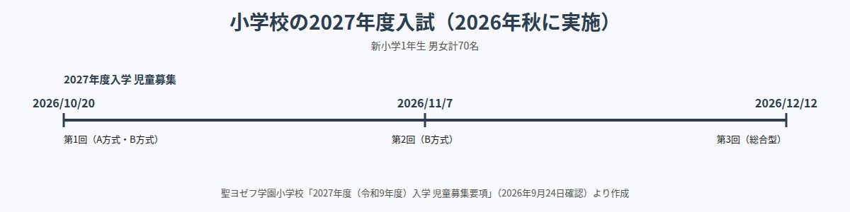 聖ヨゼフ学園小学校（開智横浜国際小学校）の2027年度入試日程
