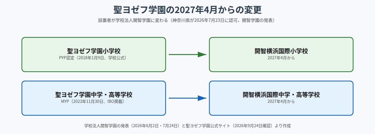 聖ヨゼフ学園の2027年4月からの設置者・校名変更