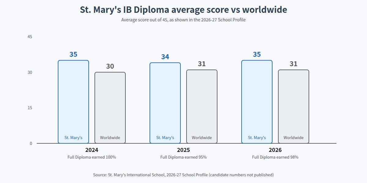 St. Mary's IB Diploma average score compared with the worldwide average, 2024 to 2026