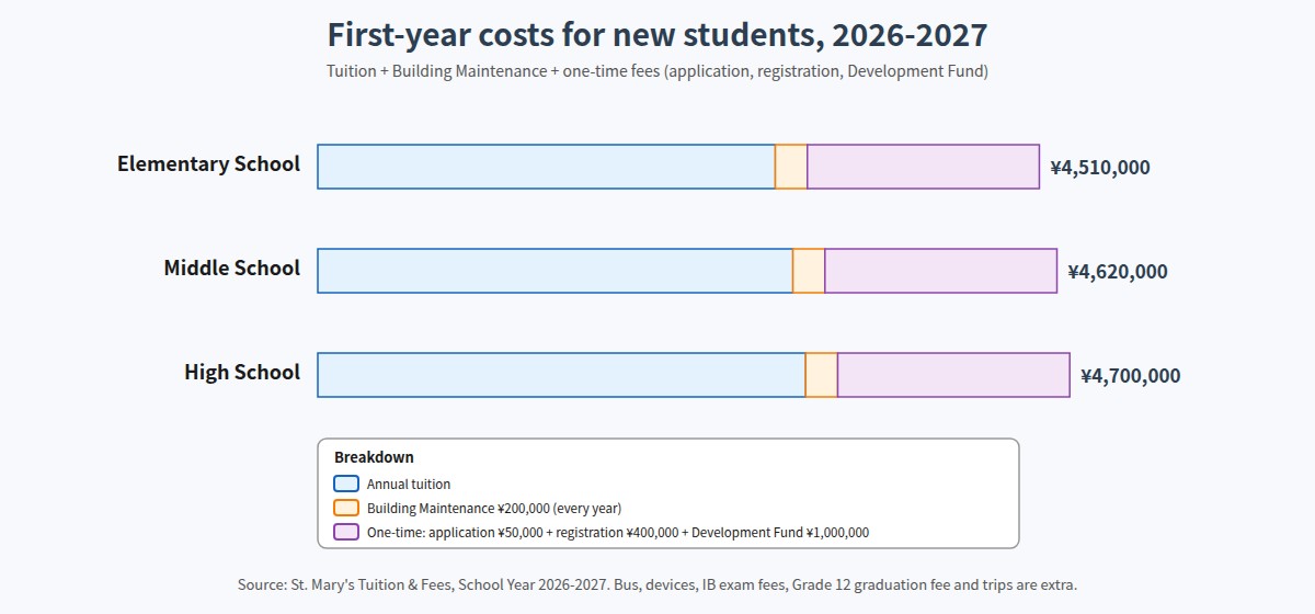 St. Mary's first-year costs by school division, 2026-2027