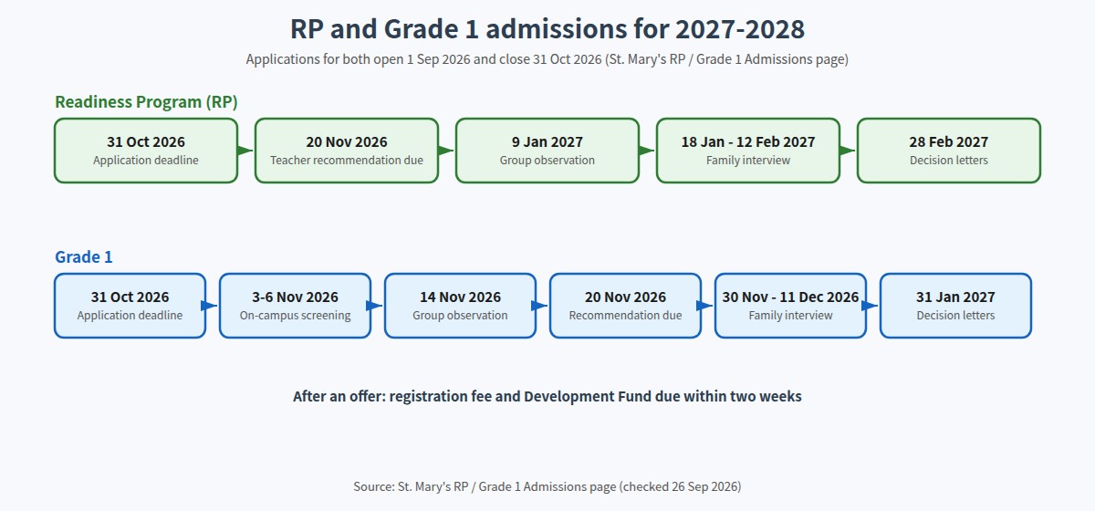 St. Mary's RP and Grade 1 admissions timeline for 2027-2028