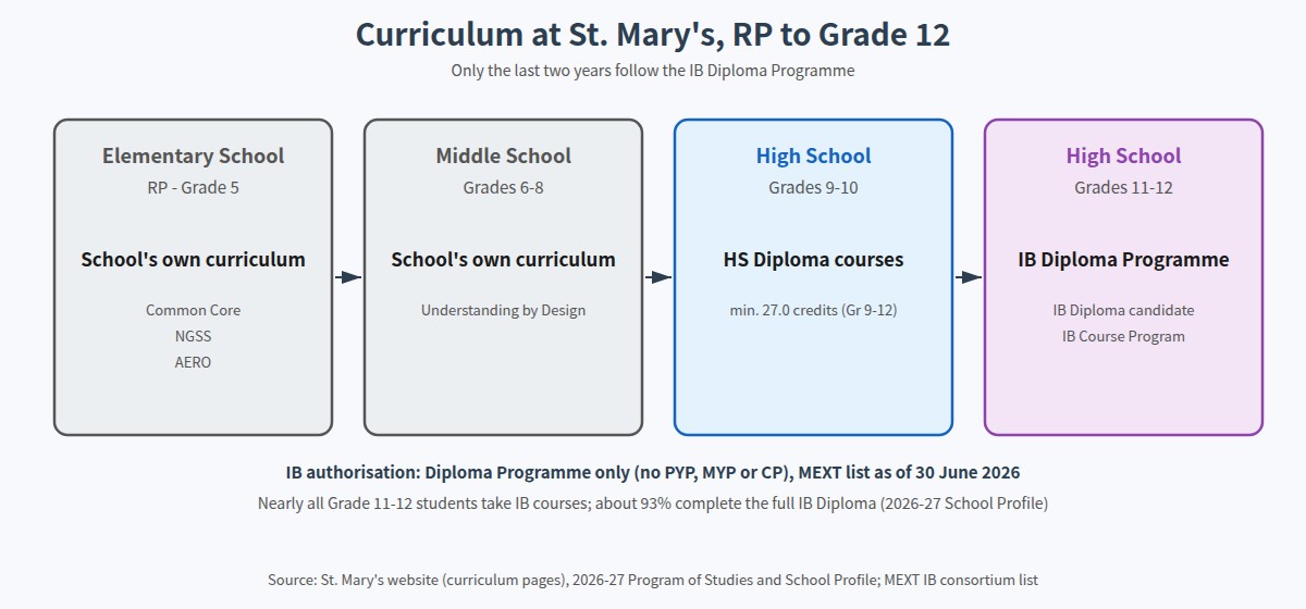 Curriculum structure at St. Mary's International School from RP to Grade 12