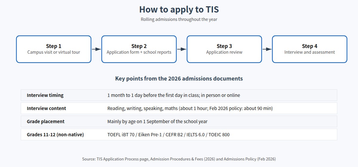Tohoku International School admissions steps and key requirements