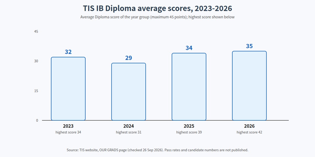 Tohoku International School IB Diploma average scores 2023 to 2026