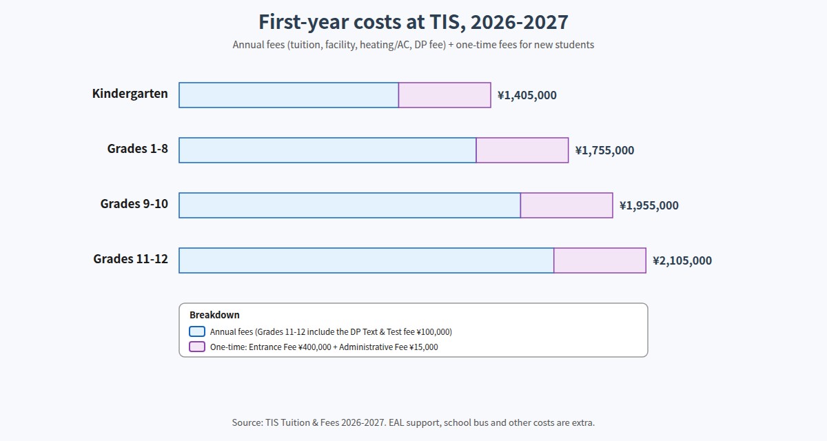 Tohoku International School first-year costs by grade band for 2026-2027