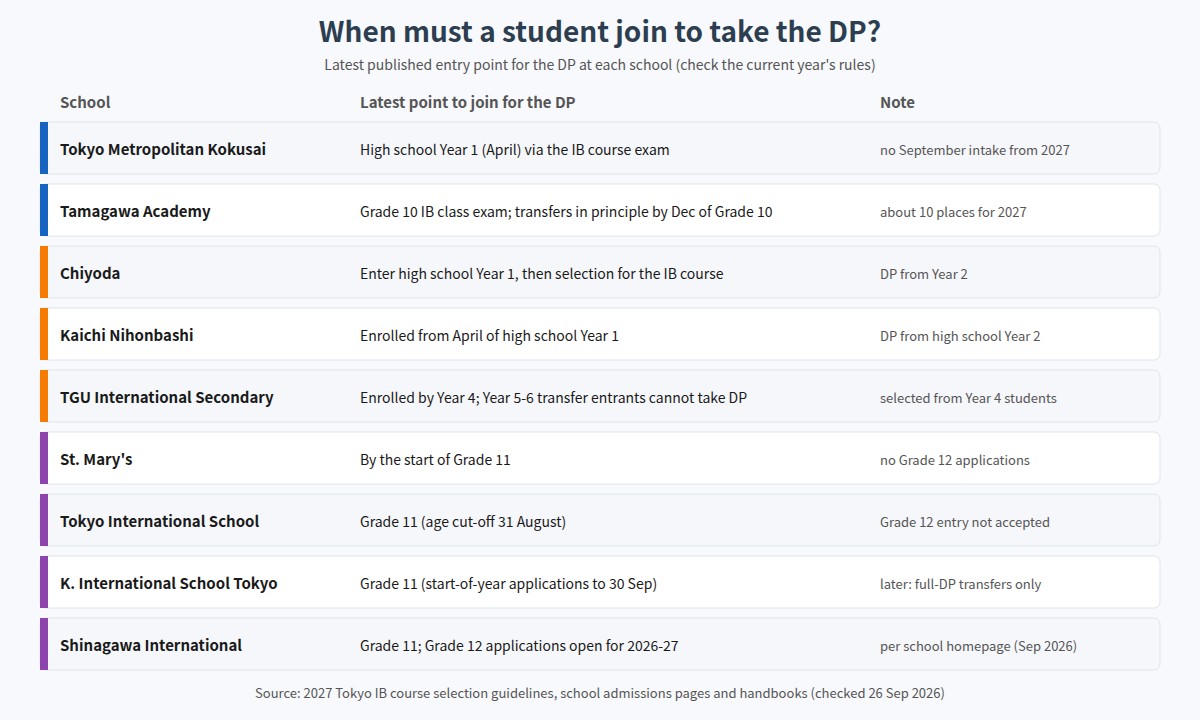 Latest published point to join for the DP at selected Tokyo schools
