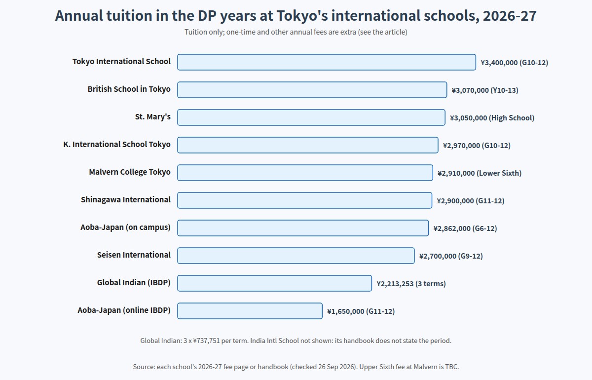 Annual tuition for the DP years at Tokyo's international schools, 2026-27