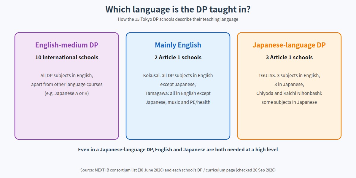 DP teaching language at Tokyo's 15 DP schools: English-medium, mainly English, and Japanese-language DP