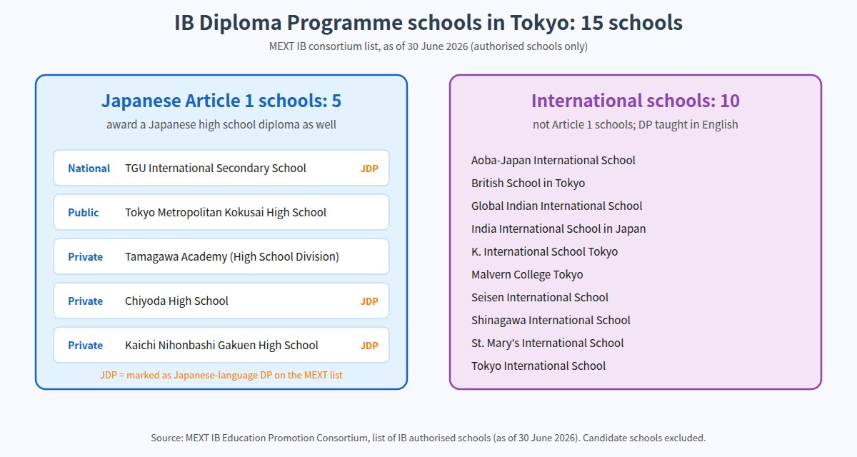 IB Diploma Programme Schools in Tokyo 2026: All 15 DP Schools, Teaching Language, Entry Routes and Fees (figure)