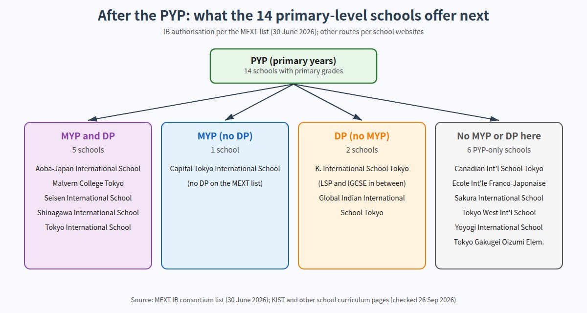 What the 14 Tokyo PYP schools with primary grades offer after the PYP