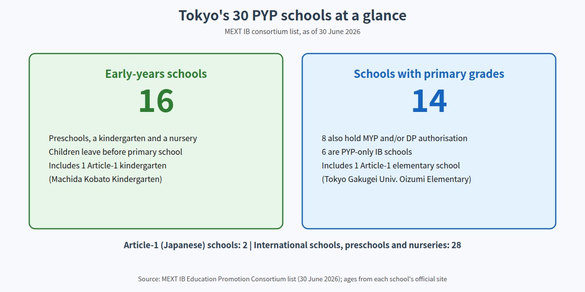 IB PYP Schools in Tokyo 2026: Preschools, Kindergartens and Primary Schools (figure)