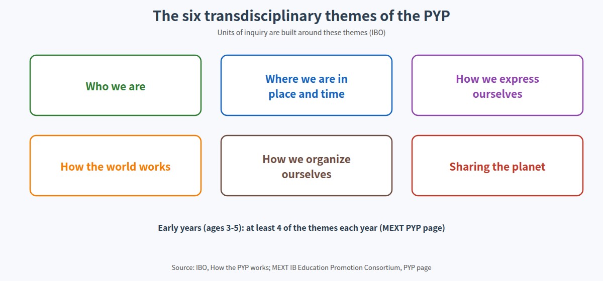 The six transdisciplinary themes of the IB Primary Years Programme