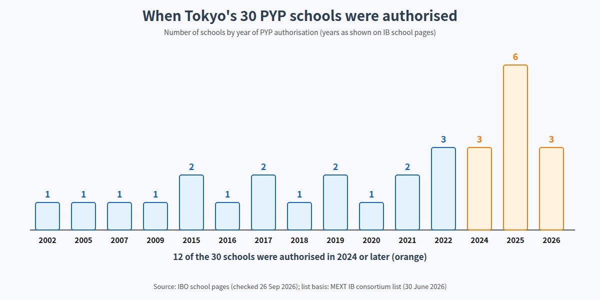 Number of Tokyo PYP schools by year of PYP authorisation, 2002 to 2026