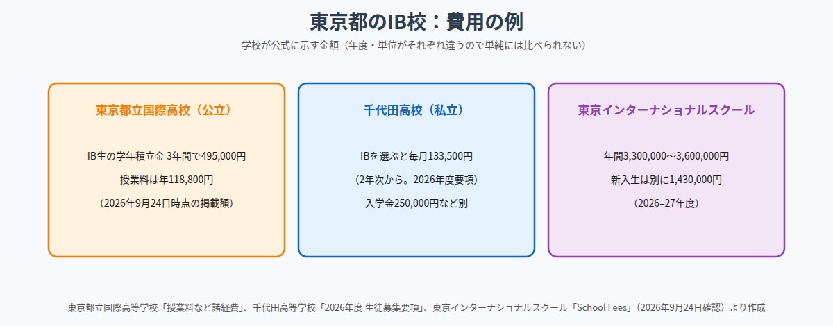 東京都のIB校の費用の例
