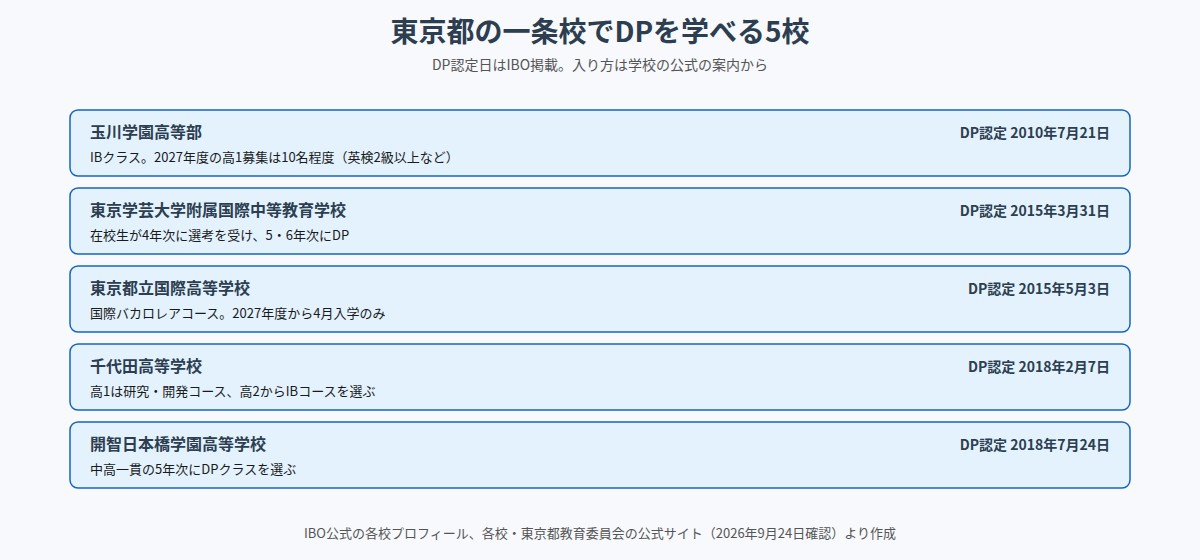 東京都の一条校でDPを学べる5校