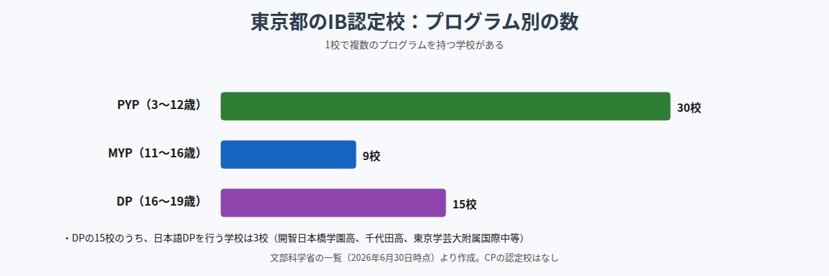 東京都のIB認定校のプログラム別の数