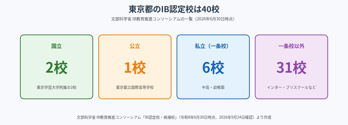 東京都のIB認定校40校の内訳