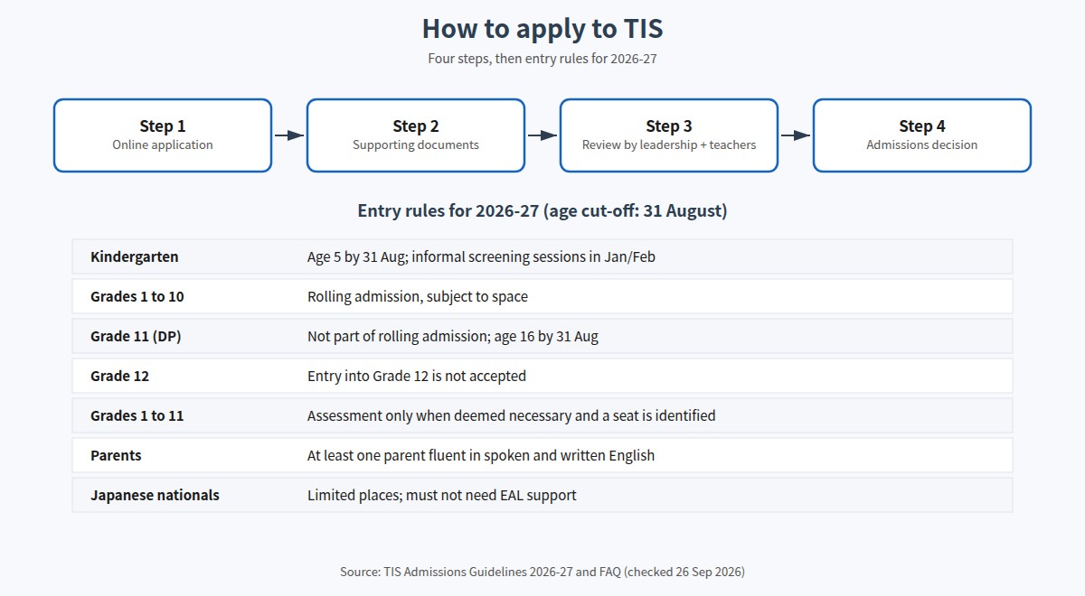 Tokyo International School admissions steps and entry rules for 2026-27