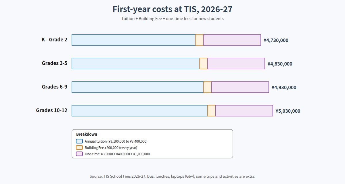 Tokyo International School first-year costs by grade band for 2026-27