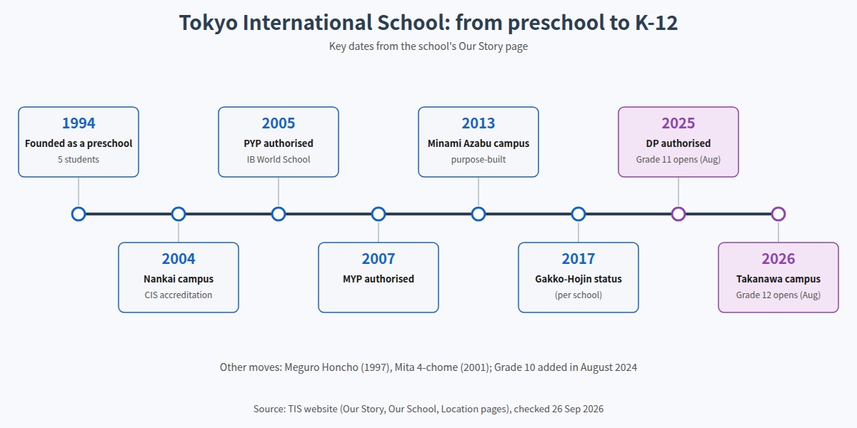 Timeline of Tokyo International School from 1994 to 2026