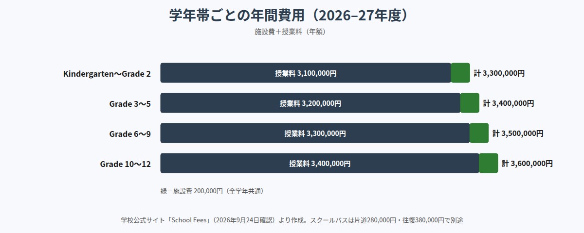 東京インターナショナルスクールの学年帯ごとの年間費用（2026–27年度）