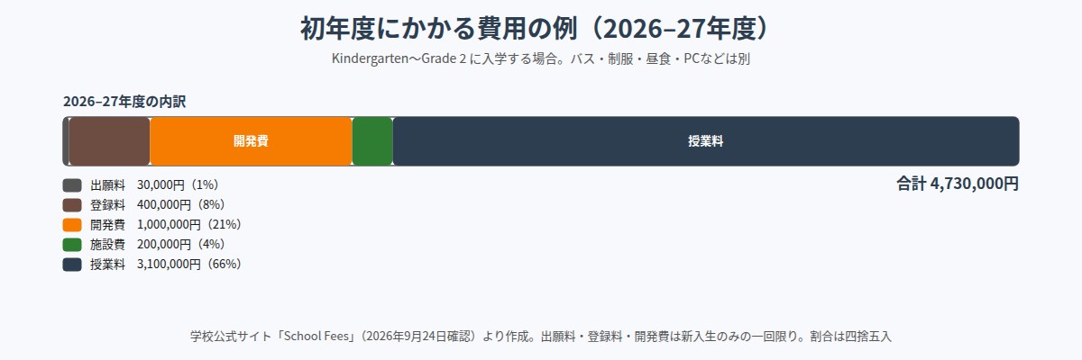東京インターナショナルスクールの初年度の費用の例（2026–27年度）
