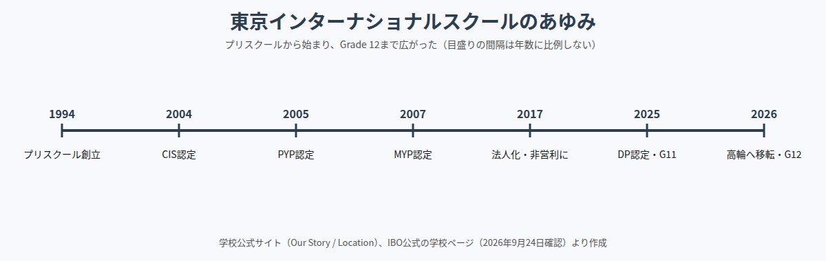 東京インターナショナルスクールのあゆみ（1994年から2026年）