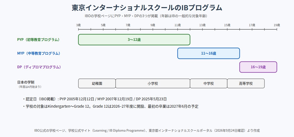 東京インターナショナルスクールのIBプログラム（PYP・MYP・DP）