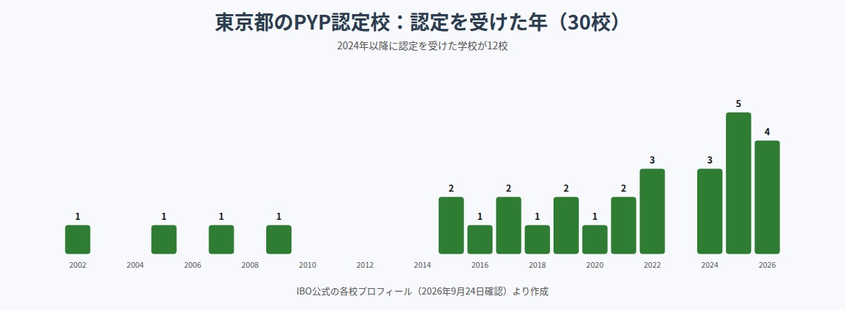 東京都のPYP認定校が認定を受けた年