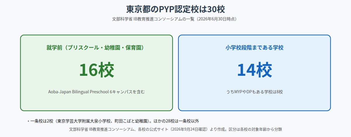 東京都のPYP認定校30校の内訳