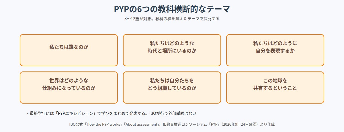 PYPの6つの教科横断的なテーマ