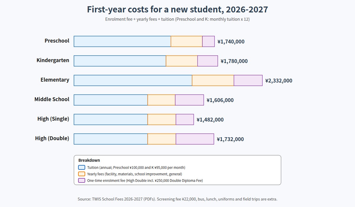 Tokyo West International School first-year costs by division, 2026-2027