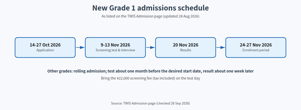 Tokyo West International School new Grade 1 admissions schedule, October to November 2026