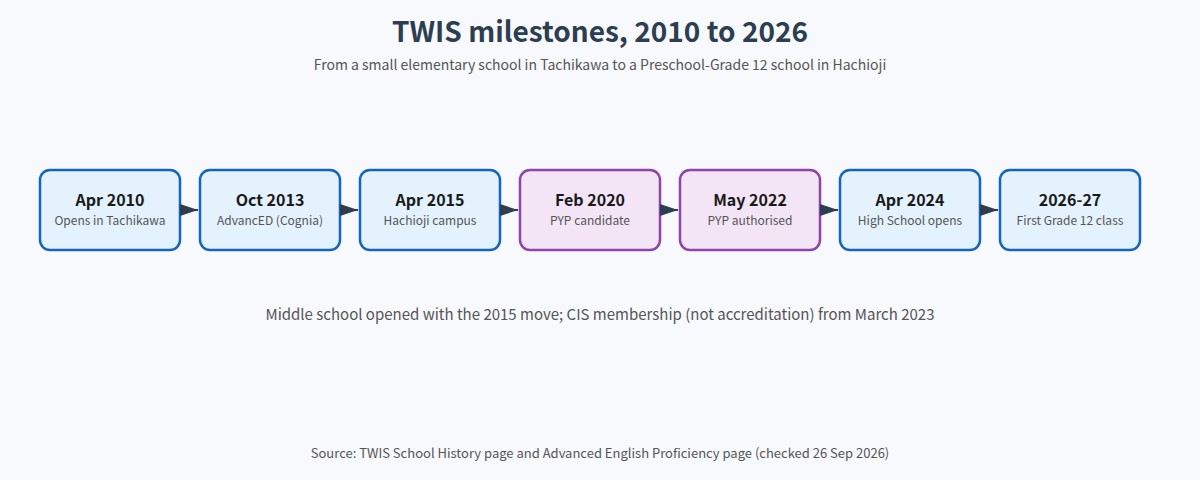 Tokyo West International School milestones from 2010 to 2026