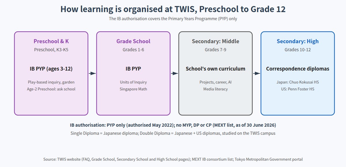 Curriculum structure at Tokyo West International School from Preschool to Grade 12