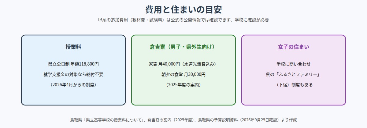 倉吉東高校の授業料・倉吉寮の費用・女子の住まいの目安