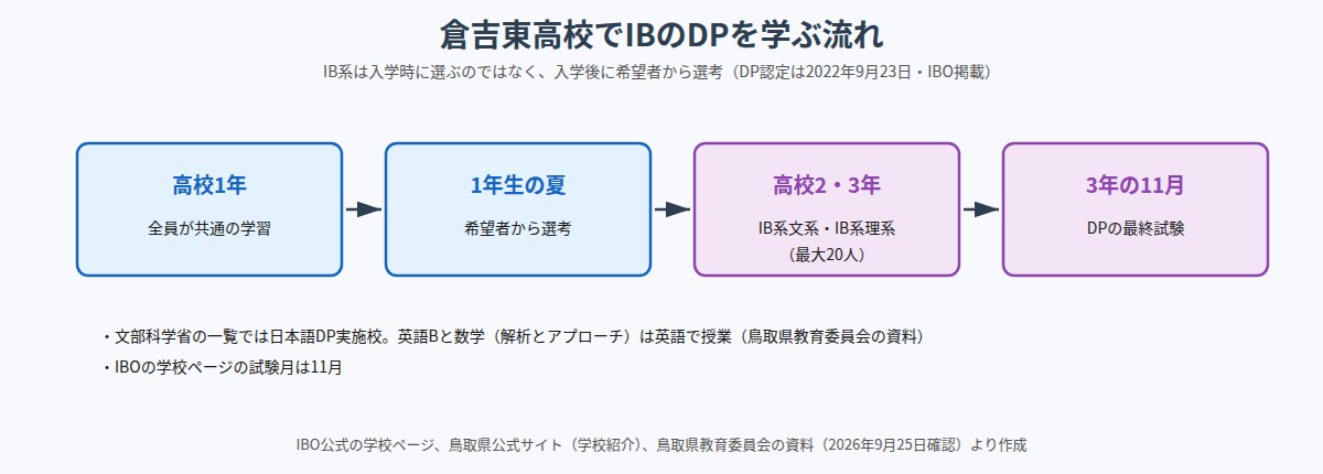 倉吉東高校でIBのDPを学ぶ流れ（1年は共通学習、1年夏に選考、2・3年でIB系）