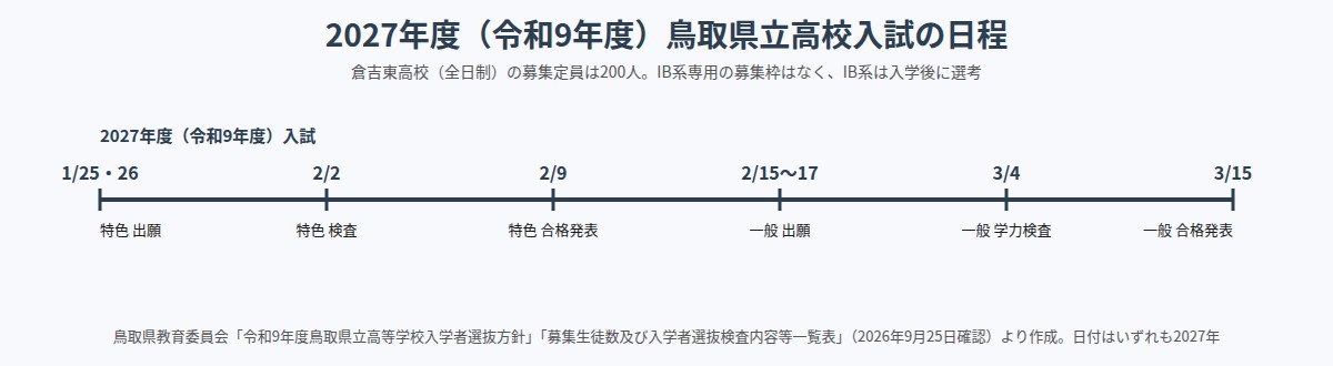 2027年度（令和9年度）鳥取県立高校入試の日程