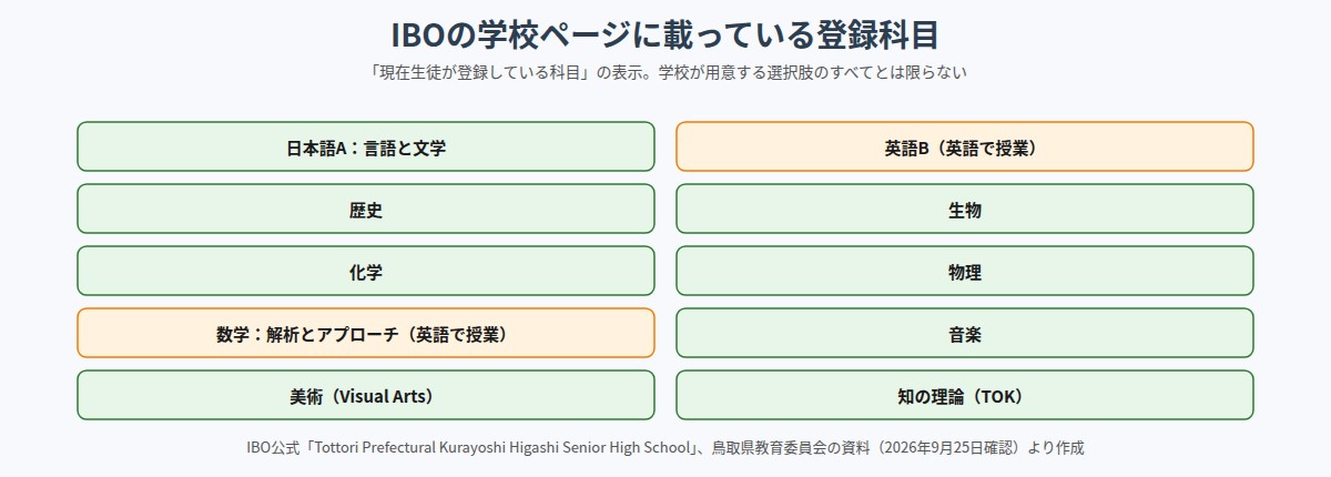 倉吉東高校のIBO登録科目（日本語A、英語B、歴史、生物、化学、物理、数学、音楽、美術、TOK）