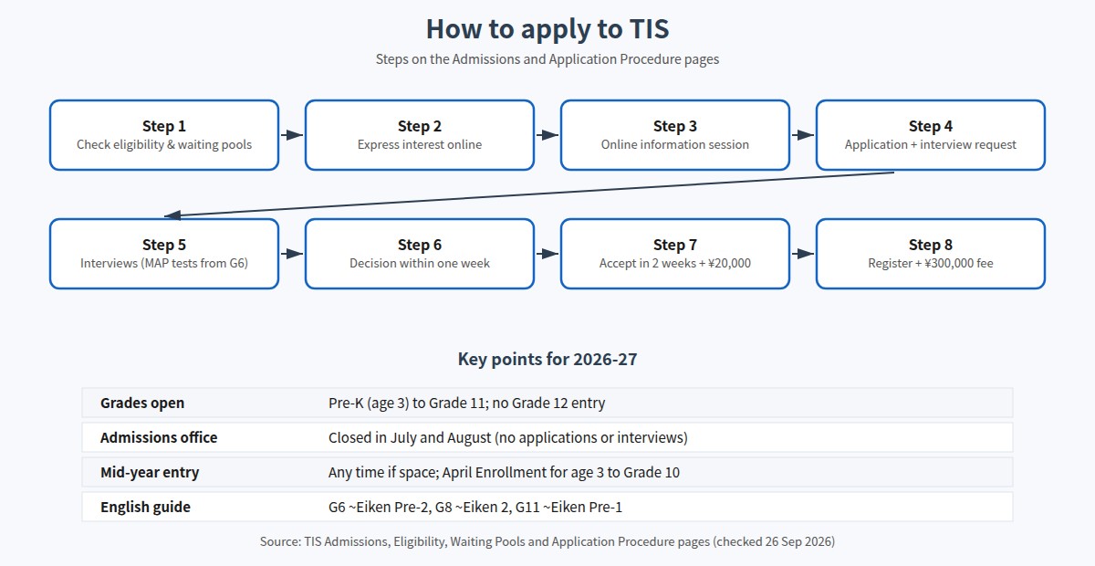 Tsukuba International School admissions steps